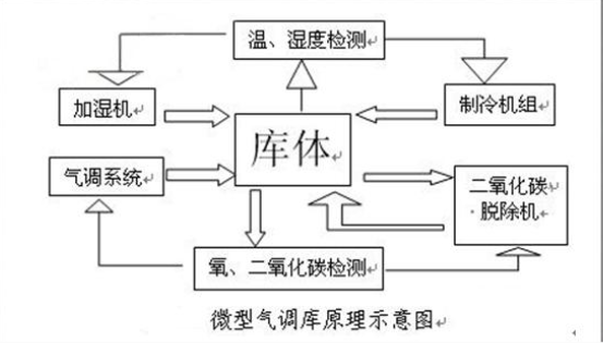 氣調庫原理示意圖
